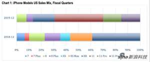 新iPhone受到美国用户欢迎 iPhone 11成销售主力